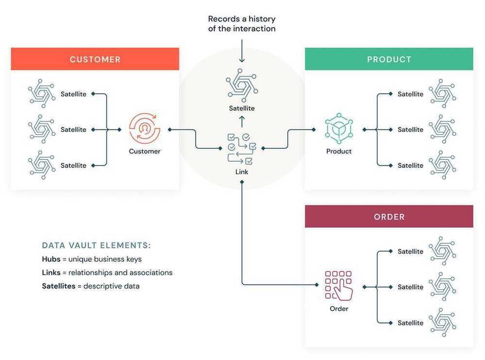 A diagram showing how Data Vault modeling works, with hubs, links, and satellites connecting to one another.